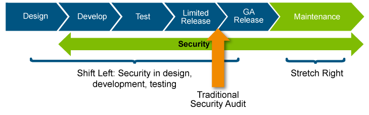 security expanded role in software development lifecycle compare to security traditional role