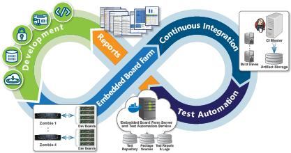 Timesys Test Automation