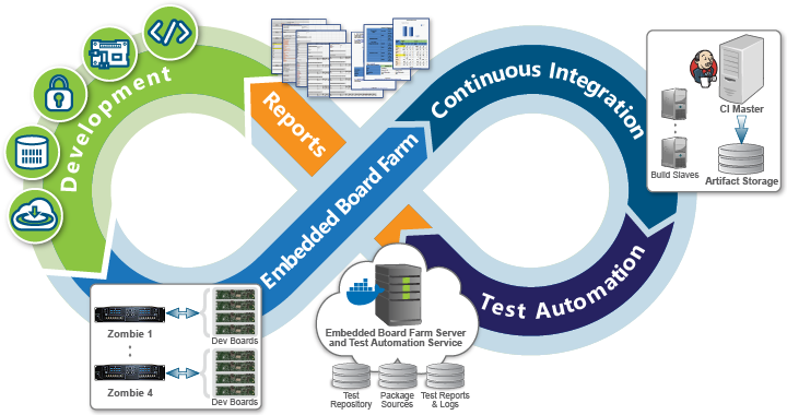 Timesys Remote Access Embedded Board Farm enables easy testing using Continuous Integration and test automation