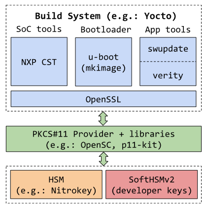 Figure: Illustration of build tools using PKCS#11 interface for HSM signing