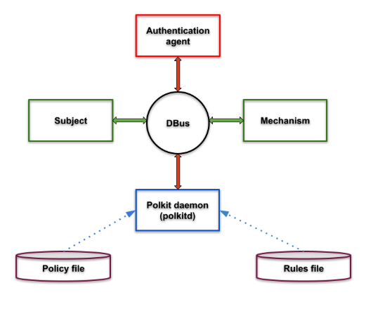 Authentication Agent, Subject, Mechanism, Polkit daemon (polkitd), Dbus, Policy file, Rules file