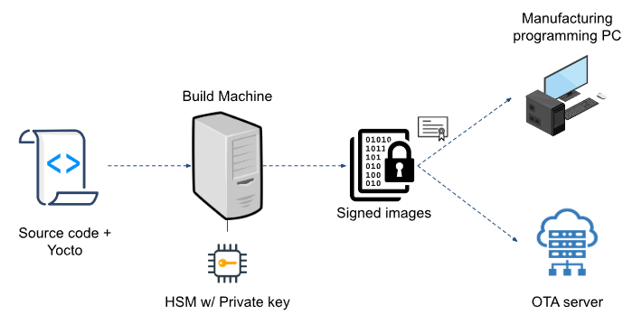 Figure: Illustration of protecting code signing keys using a HSM