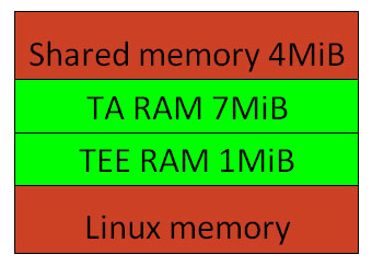 Example OP-TEE memory map