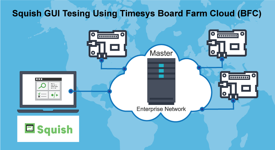 Squish GUI Tesing Using the Timesys Board Farm Cloud